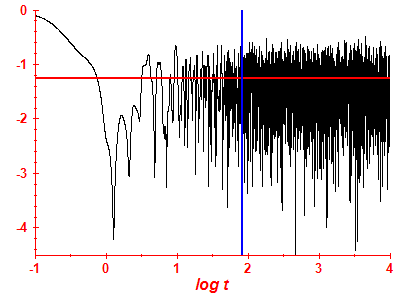 Survival probability log